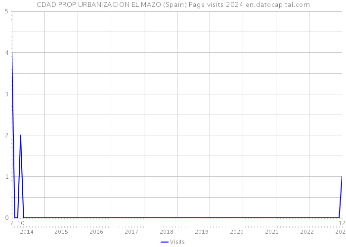 CDAD PROP URBANIZACION EL MAZO (Spain) Page visits 2024 