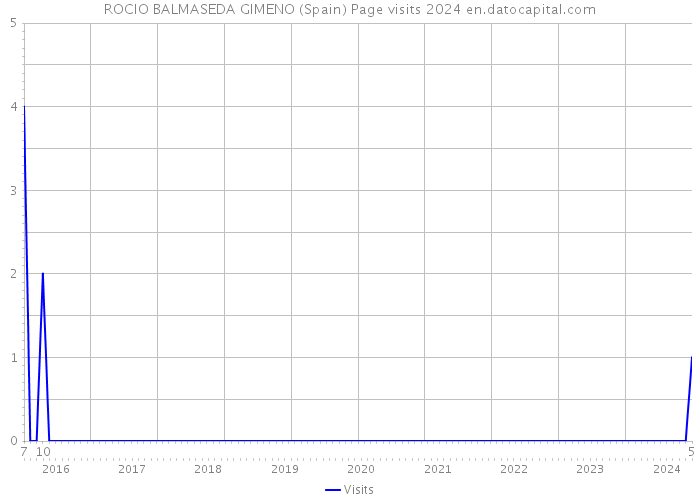 ROCIO BALMASEDA GIMENO (Spain) Page visits 2024 
