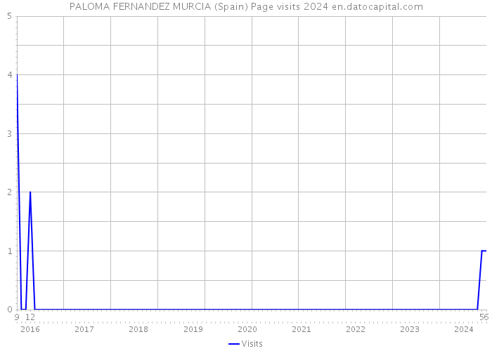 PALOMA FERNANDEZ MURCIA (Spain) Page visits 2024 