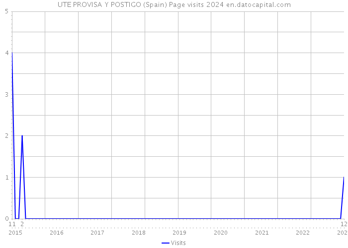 UTE PROVISA Y POSTIGO (Spain) Page visits 2024 
