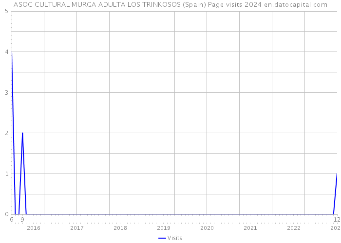 ASOC CULTURAL MURGA ADULTA LOS TRINKOSOS (Spain) Page visits 2024 