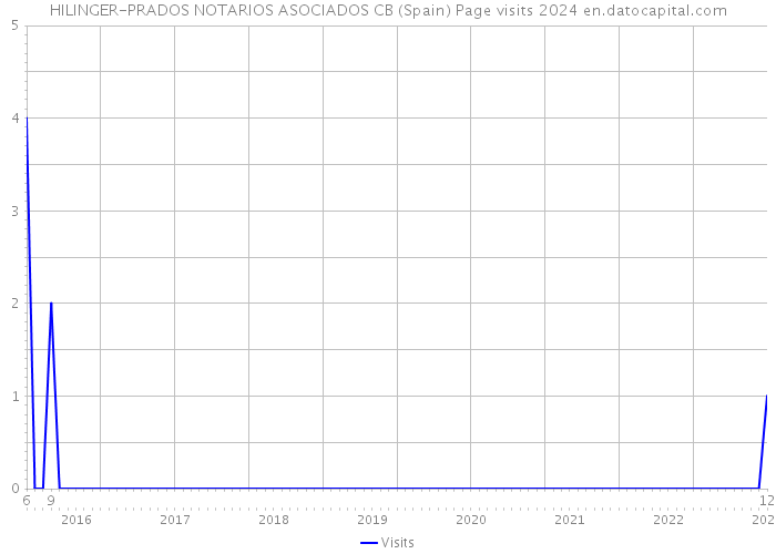 HILINGER-PRADOS NOTARIOS ASOCIADOS CB (Spain) Page visits 2024 
