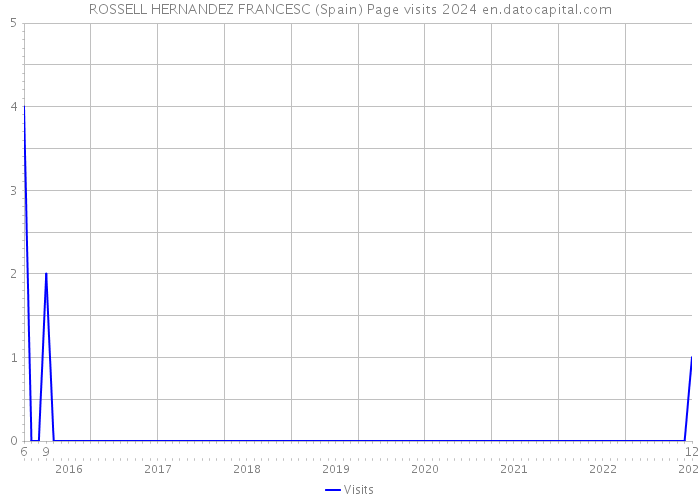 ROSSELL HERNANDEZ FRANCESC (Spain) Page visits 2024 