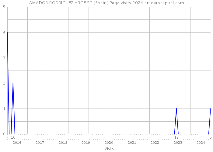 AMADOR RODRIGUEZ ARCE SC (Spain) Page visits 2024 