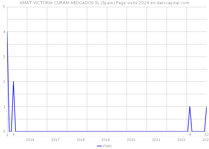 AMAT VICTORIA CURAM ABOGADOS SL (Spain) Page visits 2024 