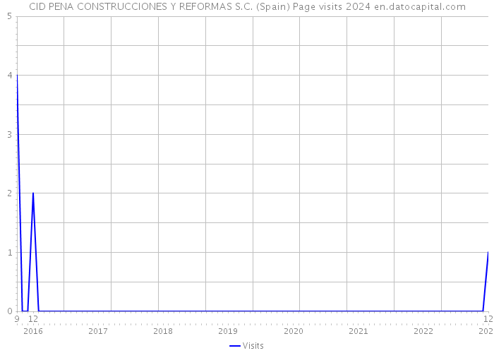 CID PENA CONSTRUCCIONES Y REFORMAS S.C. (Spain) Page visits 2024 