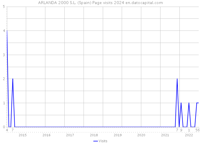 ARLANDA 2000 S.L. (Spain) Page visits 2024 