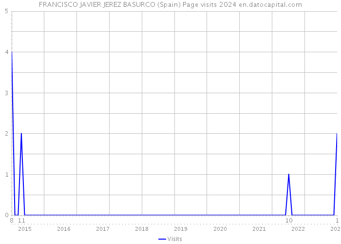 FRANCISCO JAVIER JEREZ BASURCO (Spain) Page visits 2024 