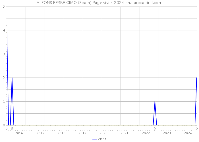 ALFONS FERRE GIMO (Spain) Page visits 2024 