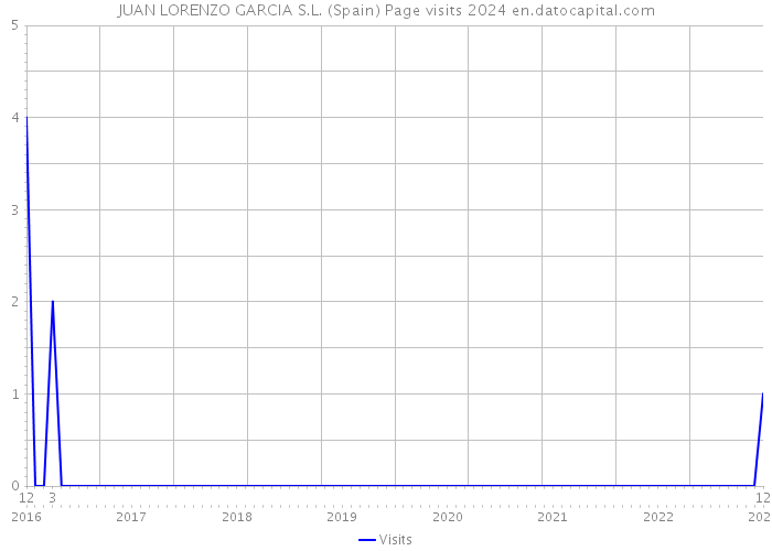 JUAN LORENZO GARCIA S.L. (Spain) Page visits 2024 