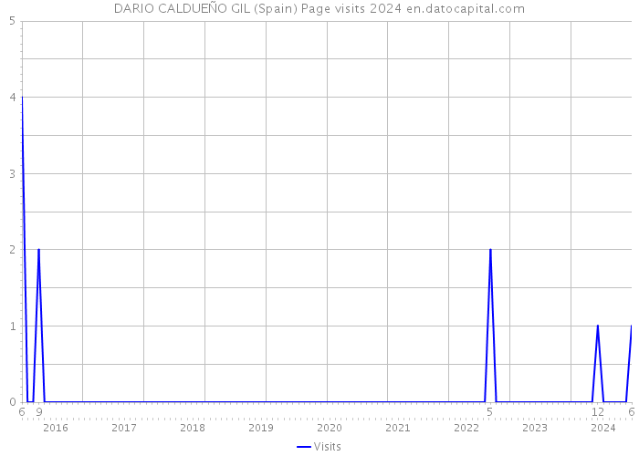 DARIO CALDUEÑO GIL (Spain) Page visits 2024 