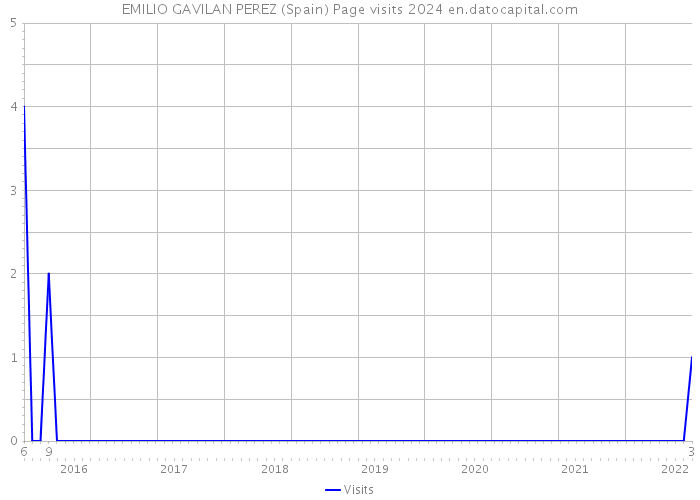 EMILIO GAVILAN PEREZ (Spain) Page visits 2024 