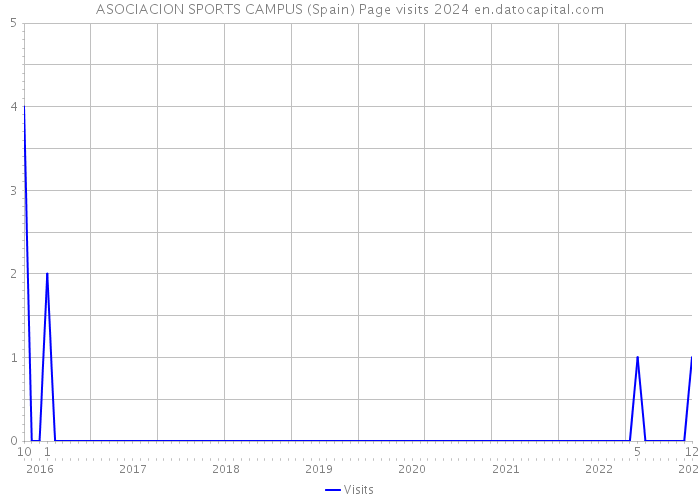 ASOCIACION SPORTS CAMPUS (Spain) Page visits 2024 