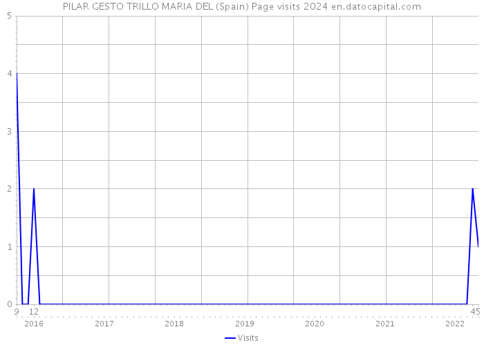 PILAR GESTO TRILLO MARIA DEL (Spain) Page visits 2024 