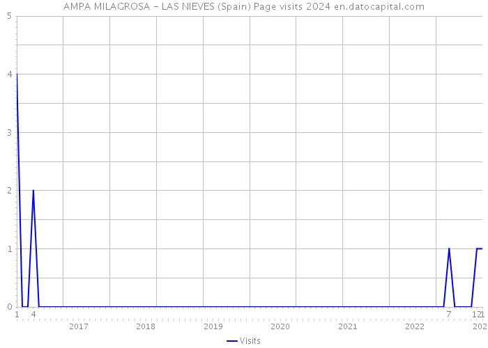 AMPA MILAGROSA - LAS NIEVES (Spain) Page visits 2024 