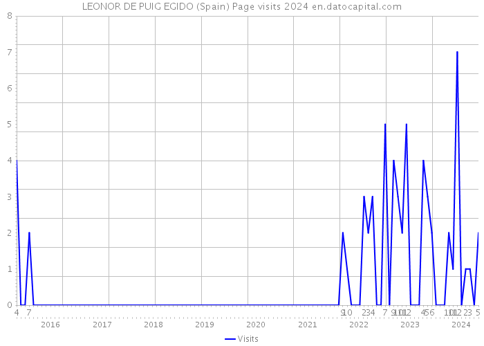 LEONOR DE PUIG EGIDO (Spain) Page visits 2024 