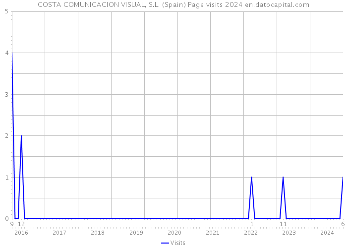 COSTA COMUNICACION VISUAL, S.L. (Spain) Page visits 2024 