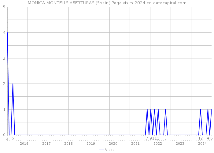 MONICA MONTELLS ABERTURAS (Spain) Page visits 2024 