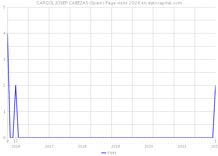 CARGOL JOSEP CABEZAS (Spain) Page visits 2024 