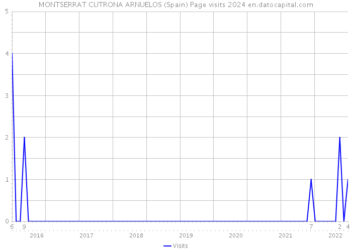 MONTSERRAT CUTRONA ARNUELOS (Spain) Page visits 2024 