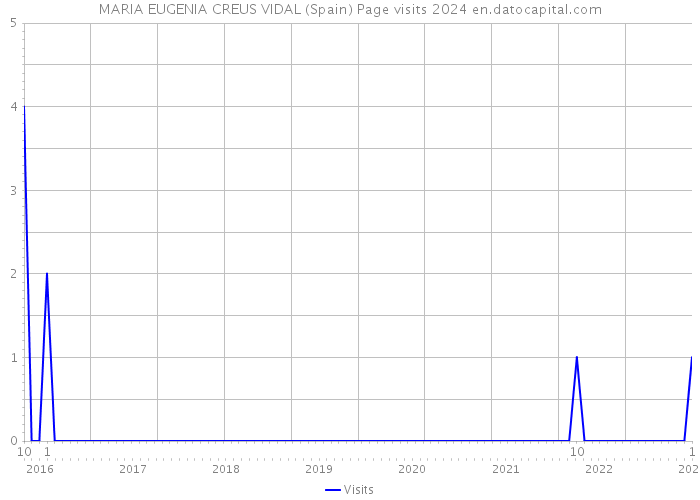 MARIA EUGENIA CREUS VIDAL (Spain) Page visits 2024 