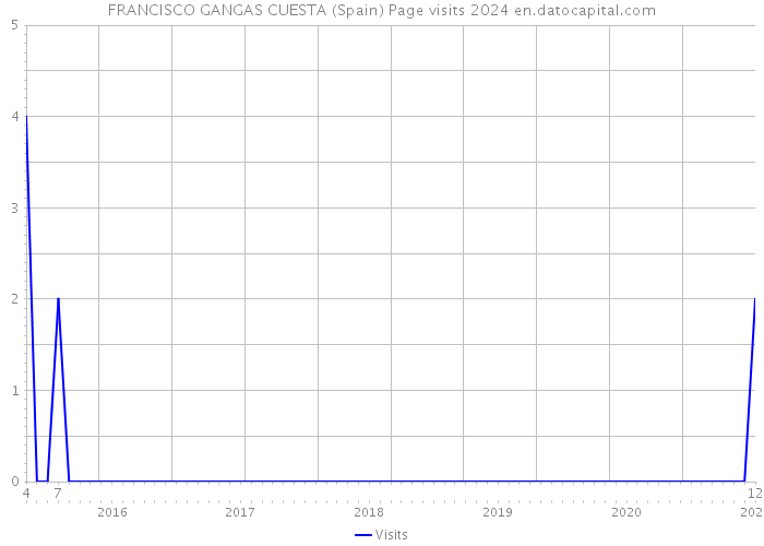 FRANCISCO GANGAS CUESTA (Spain) Page visits 2024 