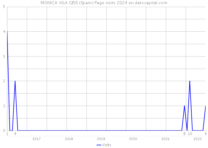 MONICA VILA GEIS (Spain) Page visits 2024 