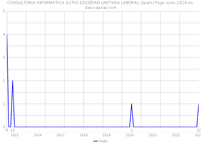 CONSULTORIA INFORMATICA ACTIO SOCIEDAD LIMITADA LABORAL (Spain) Page visits 2024 