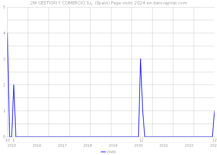 2M GESTION Y COMERCIO S.L. (Spain) Page visits 2024 