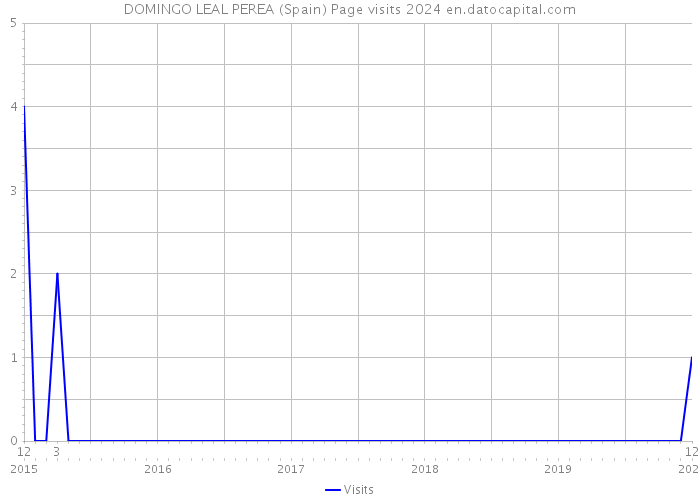 DOMINGO LEAL PEREA (Spain) Page visits 2024 