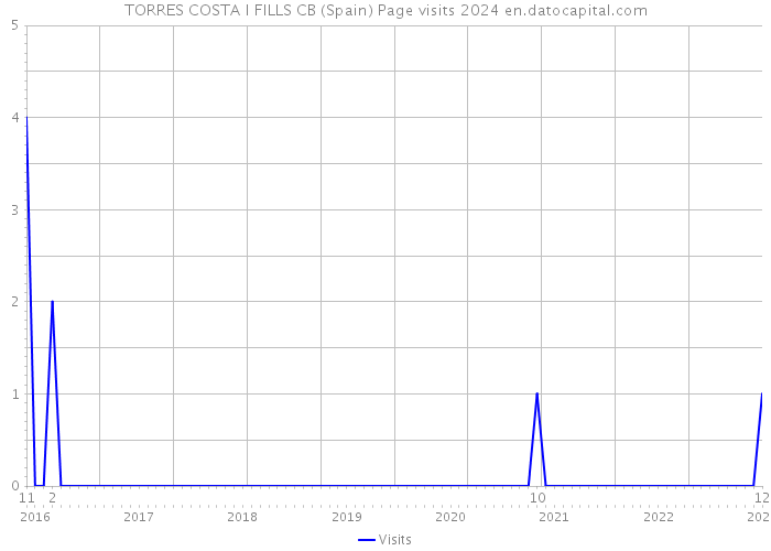 TORRES COSTA I FILLS CB (Spain) Page visits 2024 
