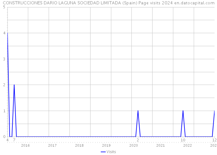 CONSTRUCCIONES DARIO LAGUNA SOCIEDAD LIMITADA (Spain) Page visits 2024 