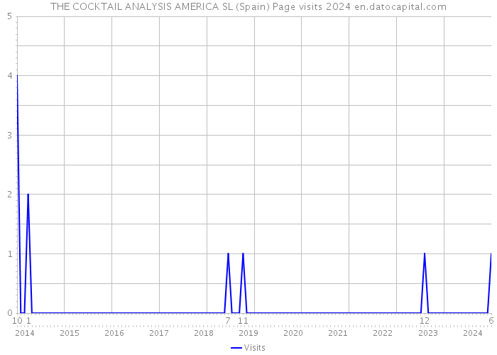 THE COCKTAIL ANALYSIS AMERICA SL (Spain) Page visits 2024 