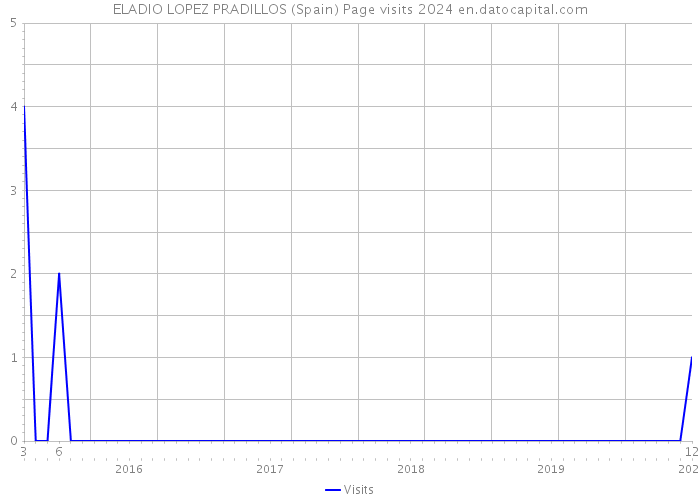 ELADIO LOPEZ PRADILLOS (Spain) Page visits 2024 