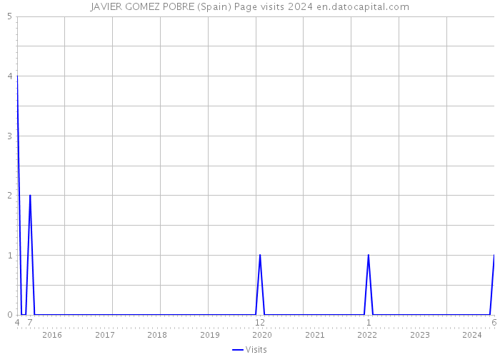 JAVIER GOMEZ POBRE (Spain) Page visits 2024 