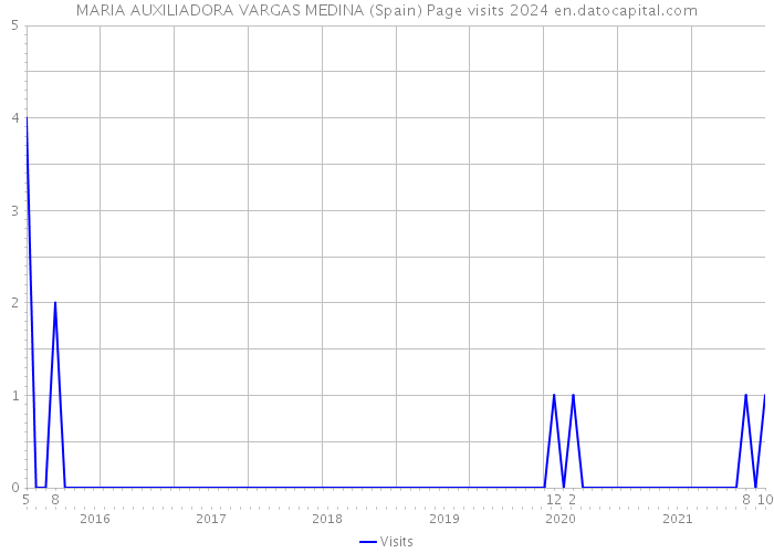 MARIA AUXILIADORA VARGAS MEDINA (Spain) Page visits 2024 