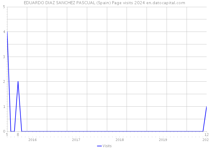 EDUARDO DIAZ SANCHEZ PASCUAL (Spain) Page visits 2024 