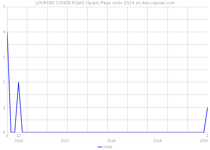LOURDES CONDE ROJAS (Spain) Page visits 2024 