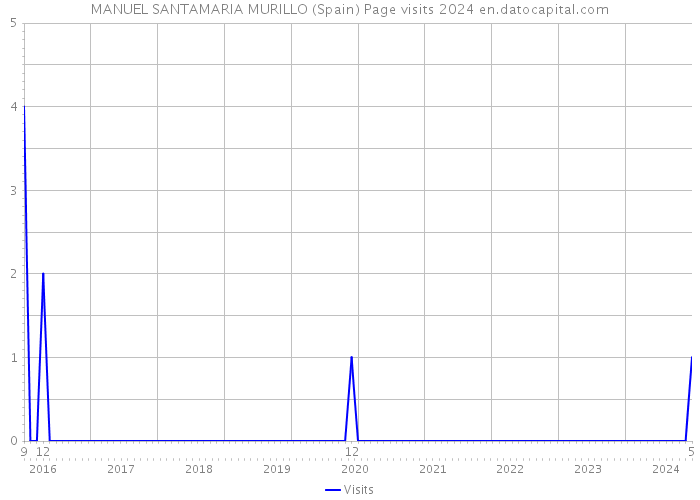 MANUEL SANTAMARIA MURILLO (Spain) Page visits 2024 