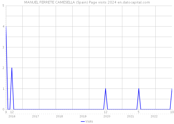 MANUEL FERRETE CAMESELLA (Spain) Page visits 2024 