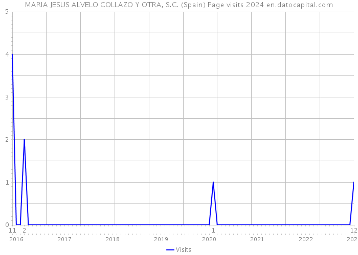 MARIA JESUS ALVELO COLLAZO Y OTRA, S.C. (Spain) Page visits 2024 