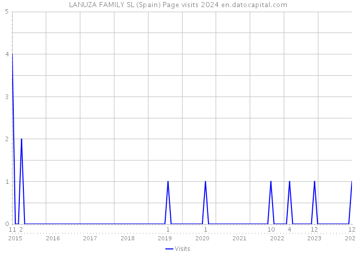 LANUZA FAMILY SL (Spain) Page visits 2024 
