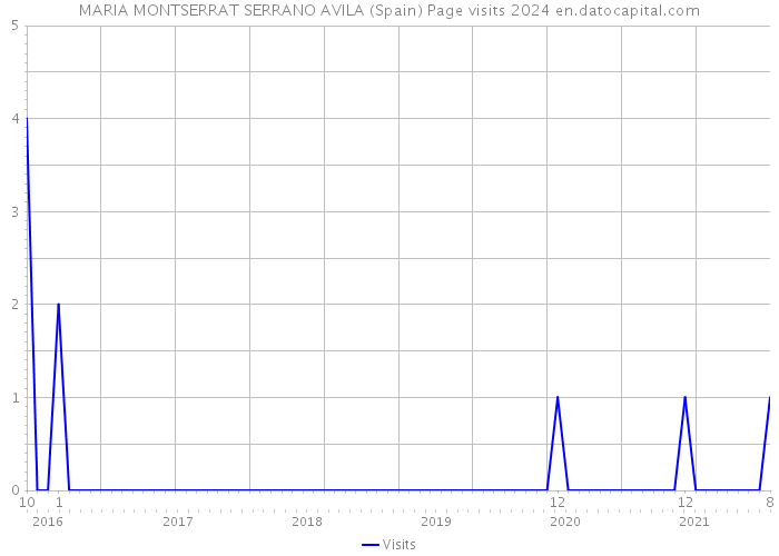 MARIA MONTSERRAT SERRANO AVILA (Spain) Page visits 2024 