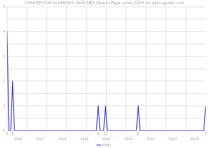 CONCEPCION ALAMINOS SANCHEZ (Spain) Page visits 2024 