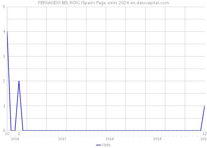 FERNANDO BEL ROIG (Spain) Page visits 2024 