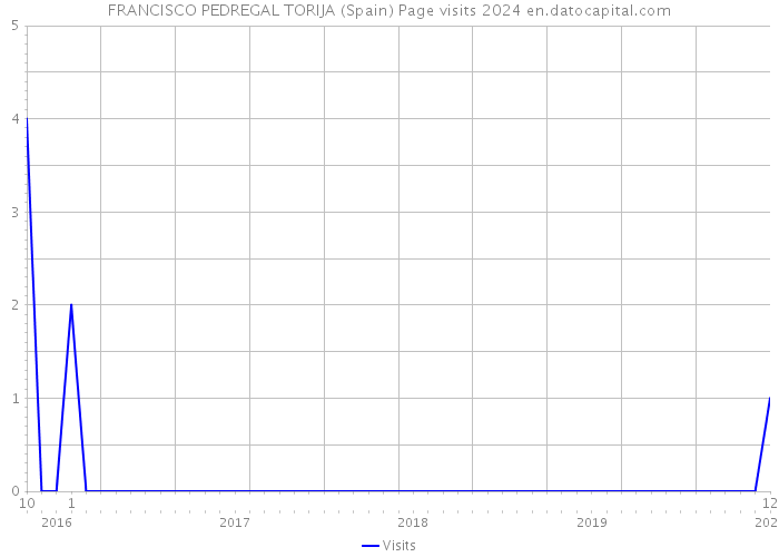 FRANCISCO PEDREGAL TORIJA (Spain) Page visits 2024 