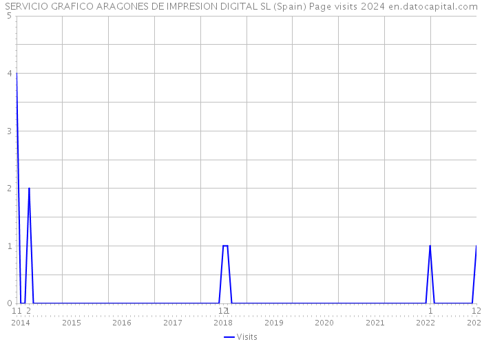 SERVICIO GRAFICO ARAGONES DE IMPRESION DIGITAL SL (Spain) Page visits 2024 
