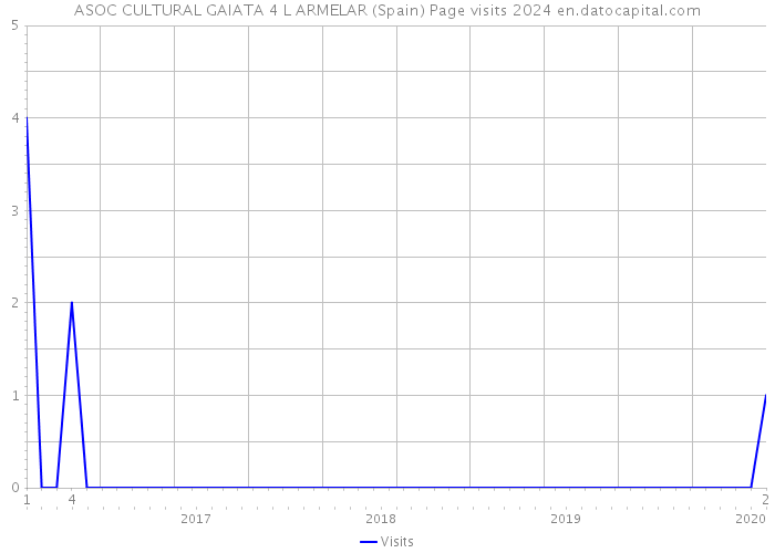 ASOC CULTURAL GAIATA 4 L ARMELAR (Spain) Page visits 2024 
