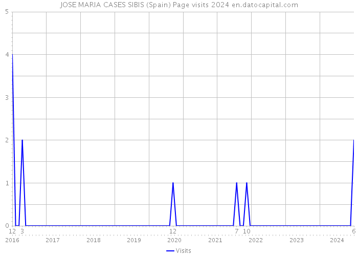 JOSE MARIA CASES SIBIS (Spain) Page visits 2024 