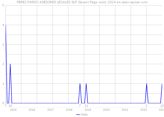 PEREZ PARDO ASESORES LEGALES SLP (Spain) Page visits 2024 
